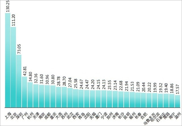 第六期“中国金融中心指数”（CDI CFCI 6）