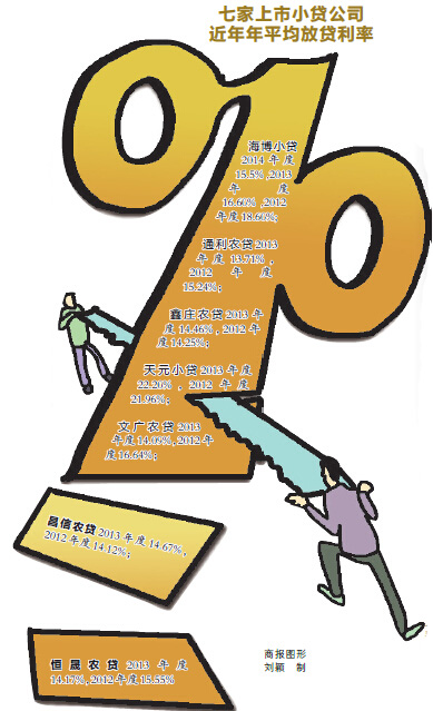 银行与P2P夹攻 重庆小贷公司月利率下调5%~15%