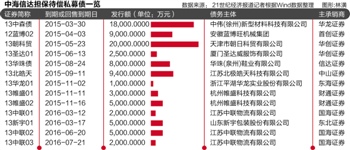 中海信达担保许可被撤销 13只私募债中枪涉资10亿