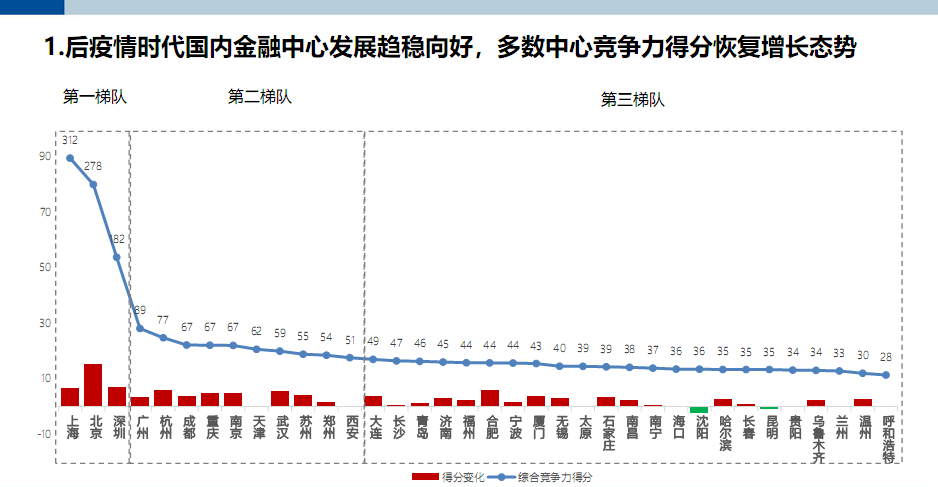 第八期“中国金融中心指数”(CDI CFCI 8)