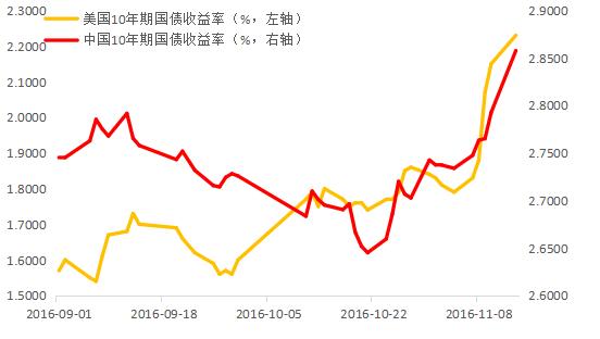 债券收益率上升反映了“增长乐观情绪” 将有利于亚洲市场