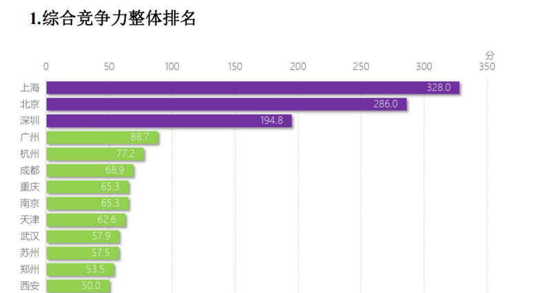 第15期中国金融中心指数报告（核心摘要）