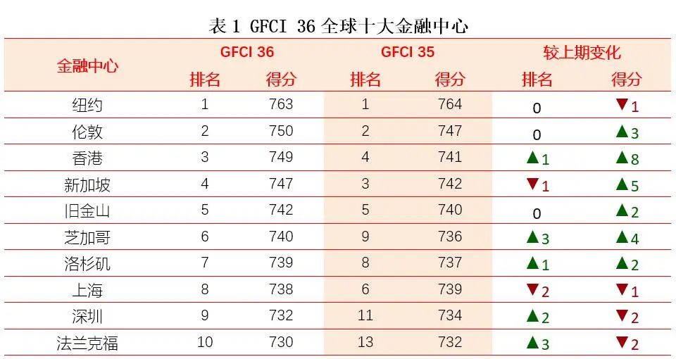 全球金融中心指数｜第36期：顶级金融中心再现波动，香港重返前三